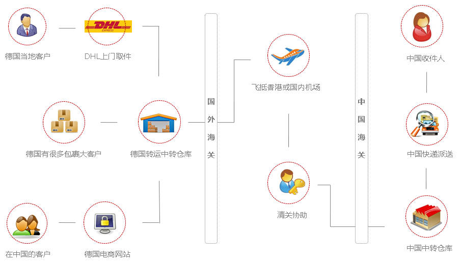 德中轉(zhuǎn)運應用場景應用場景
